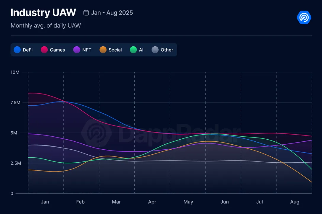 DappRadar Industry Report August 2025