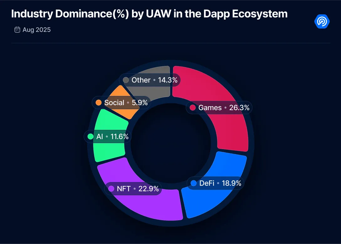 DappRadar Industry Report August 2025