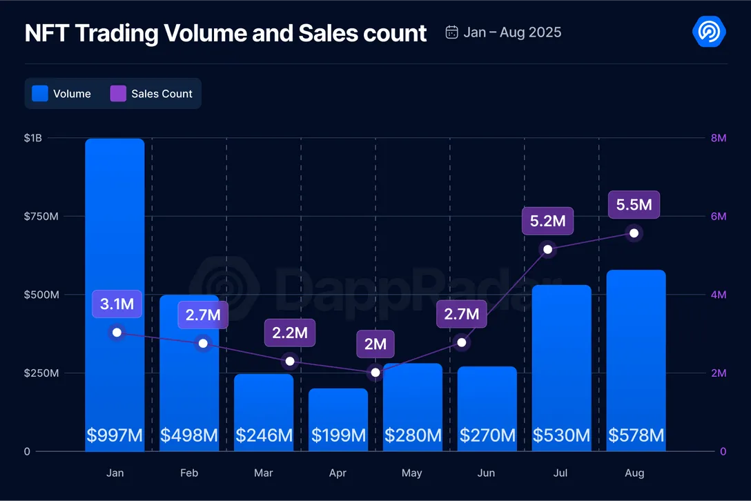 DappRadar Industry Report August 2025