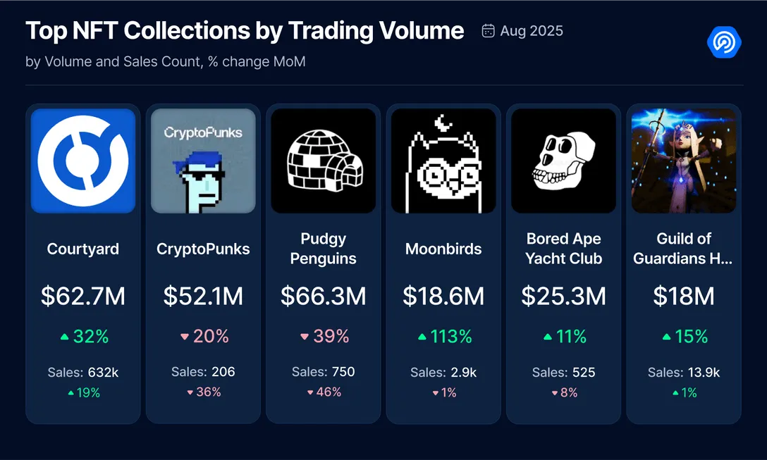 DappRadar Industry Report August 2025