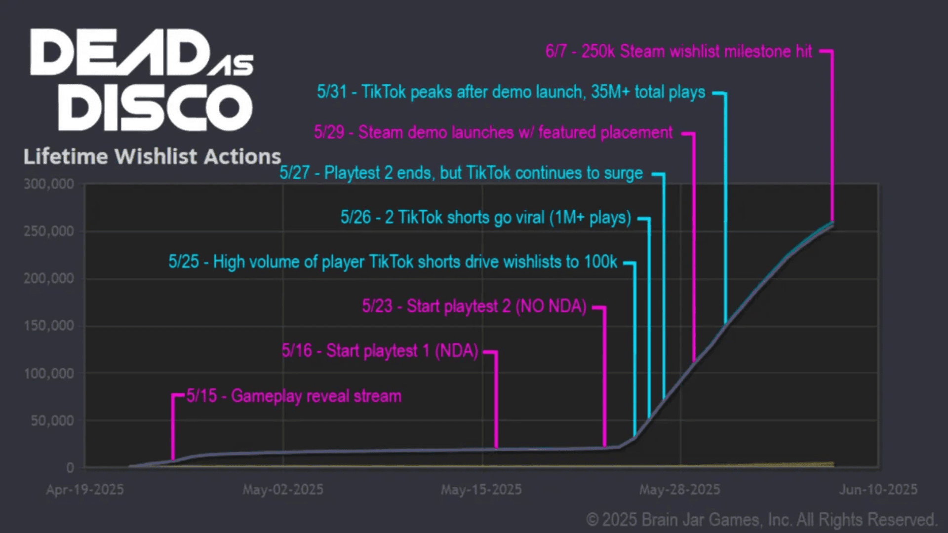 Dead as Disco Hits Over 250k Wishlists