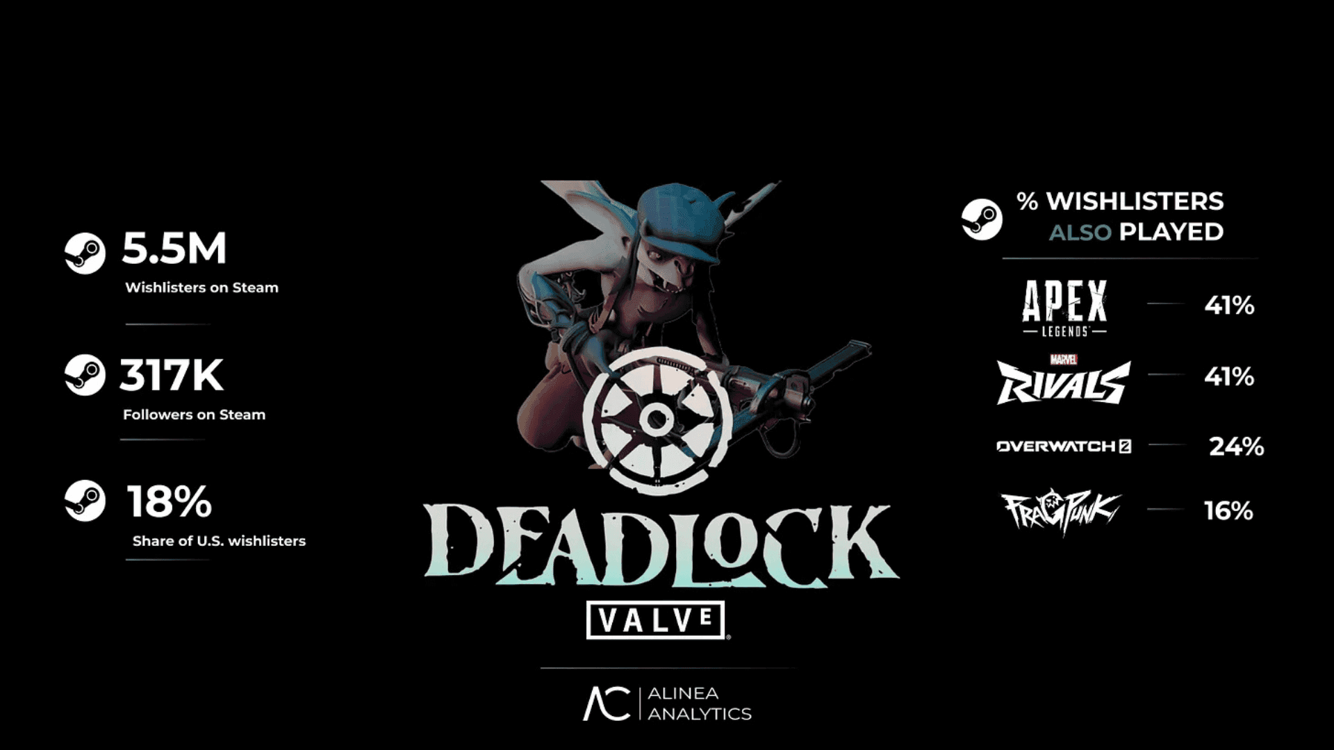 Deadlock Tops Steam’s Wishlist Charts