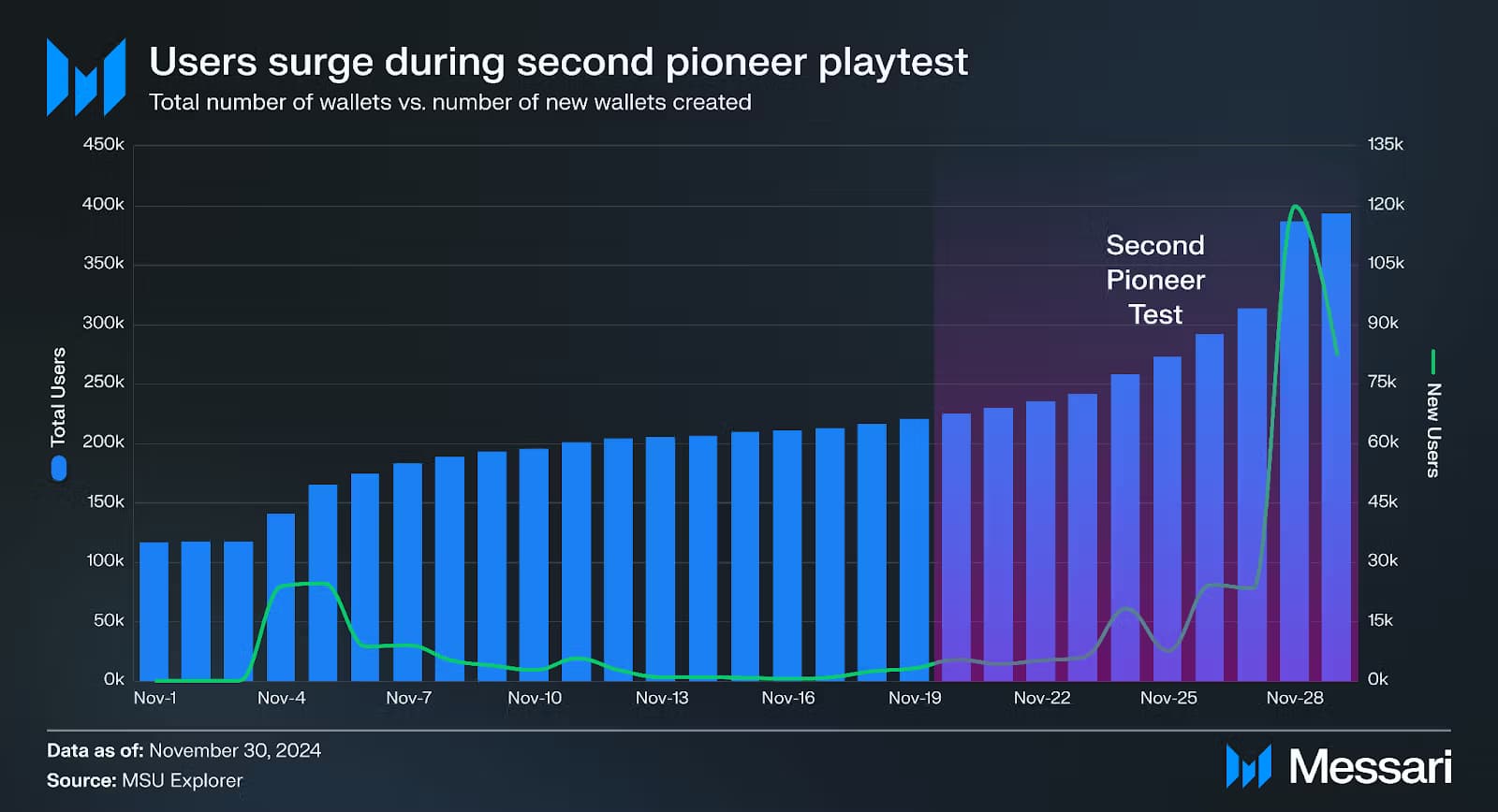 Deep Dive on MapleStory Universe Playtest Performance