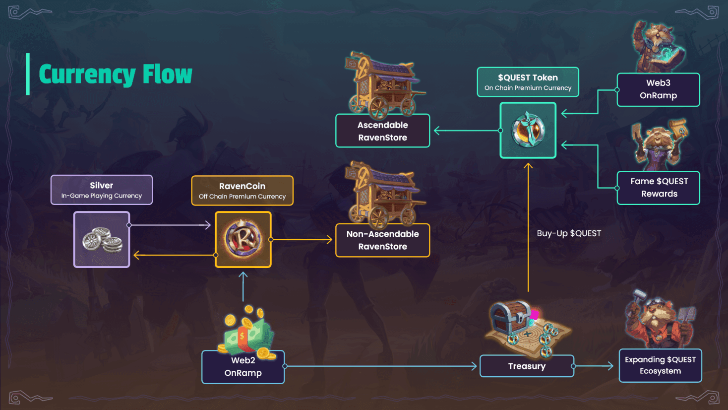 Deep Dive on RavenQuest's $QUEST Token