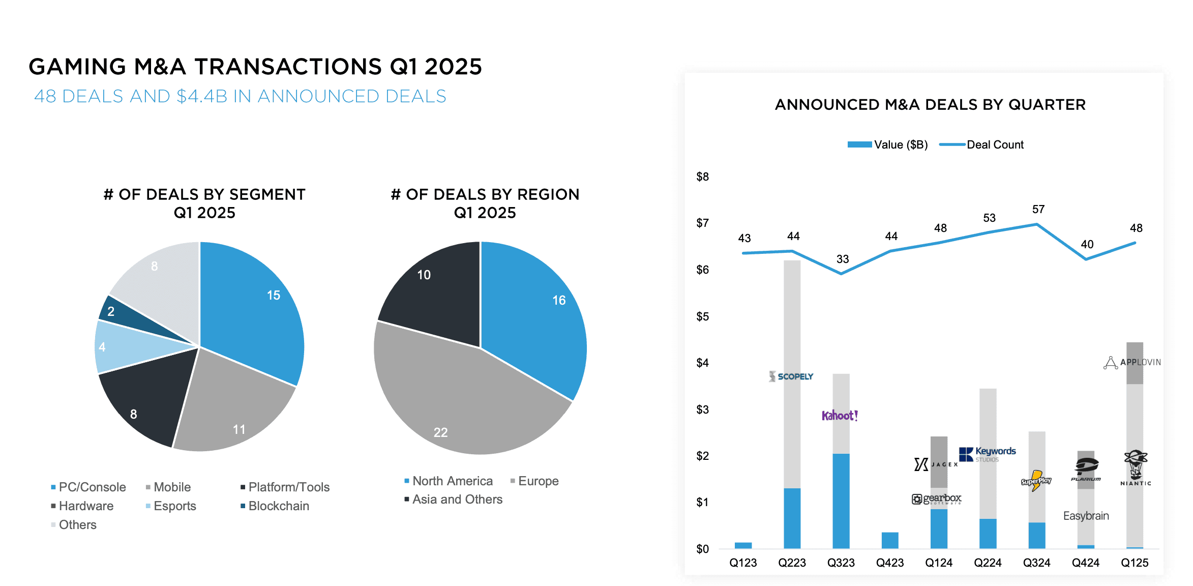 Drake Star Q1’2025 Global Gaming Report
