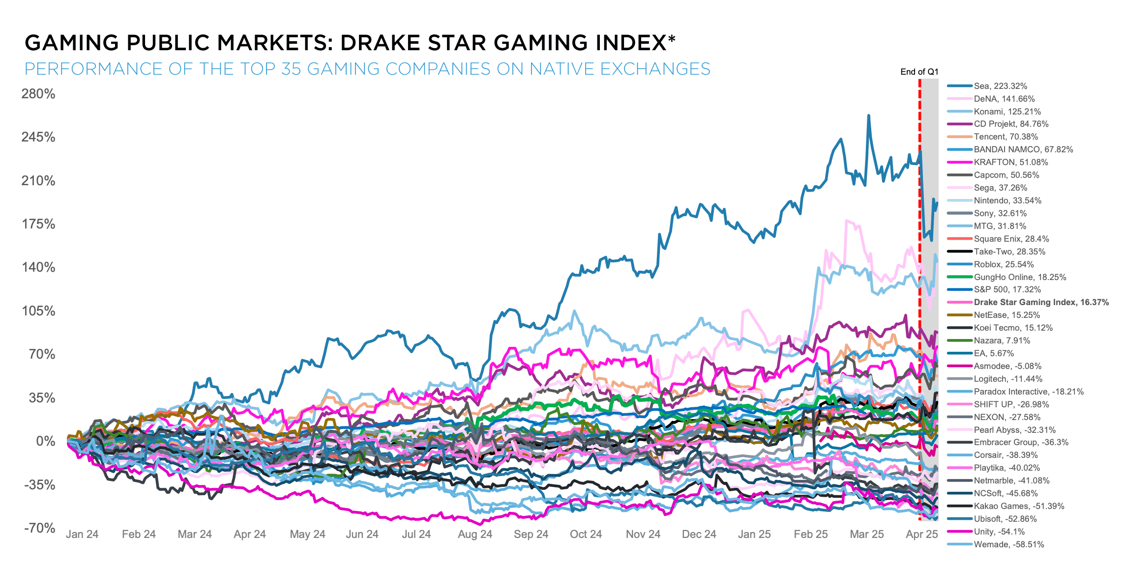 Drake Star Q1’2025 Global Gaming Report