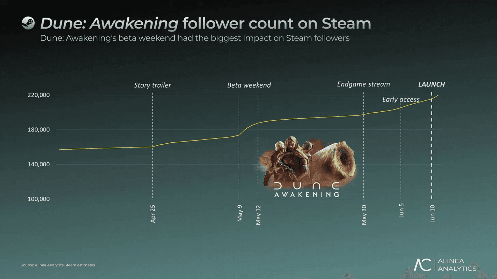 Dune Awakening Hits 700k Copies Sold