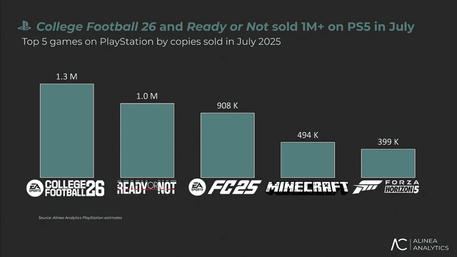 Top Games By Copies Sold in July 2025