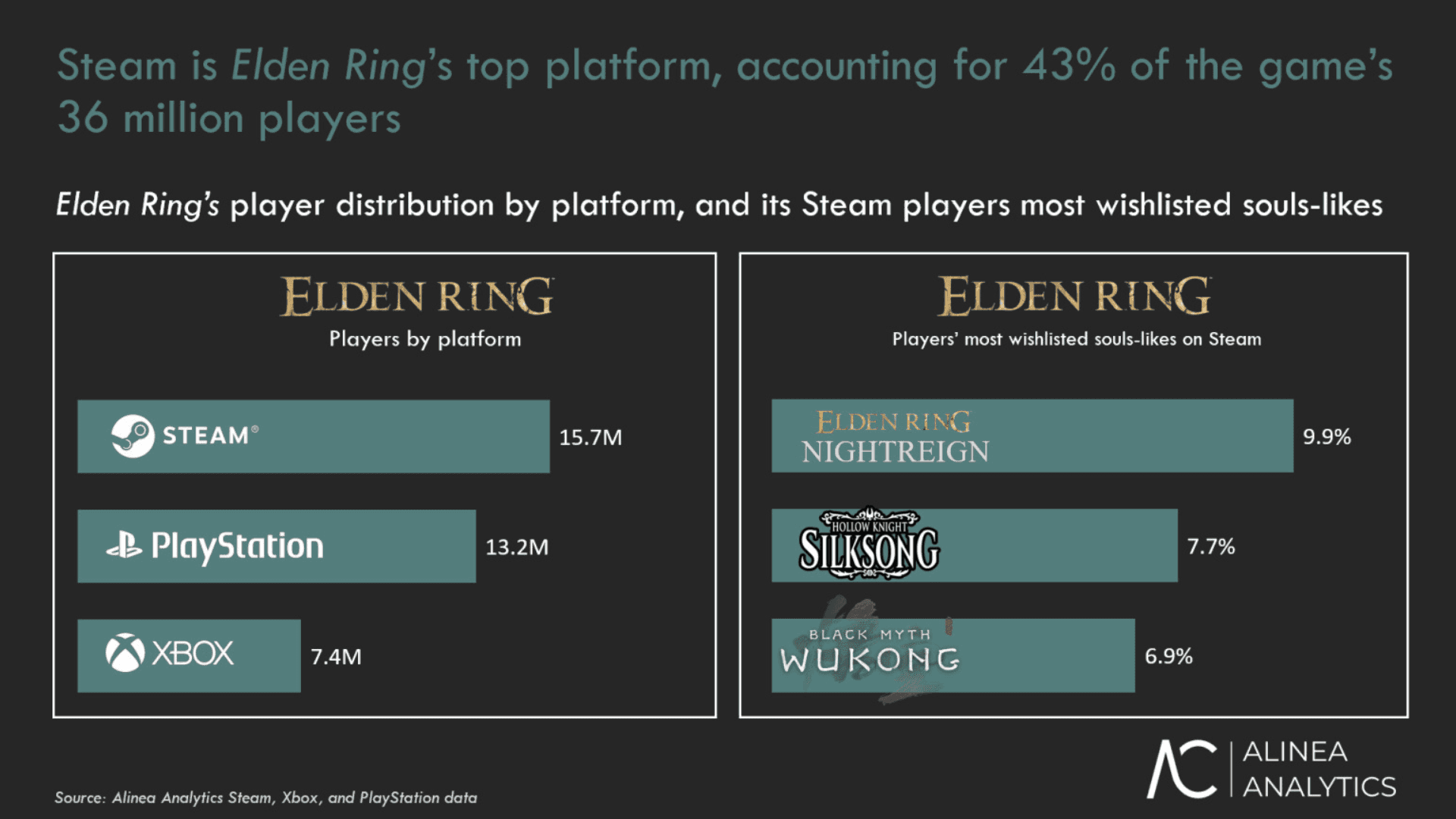 Elden Ring Revenues Almost $2 Billion