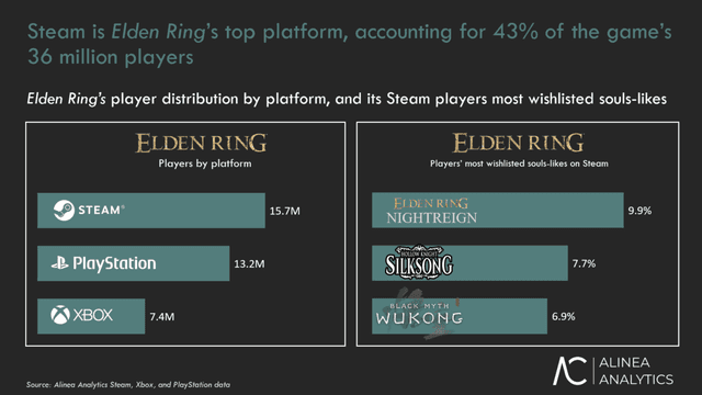 Elden Ring Revenues Almost $2 Billion