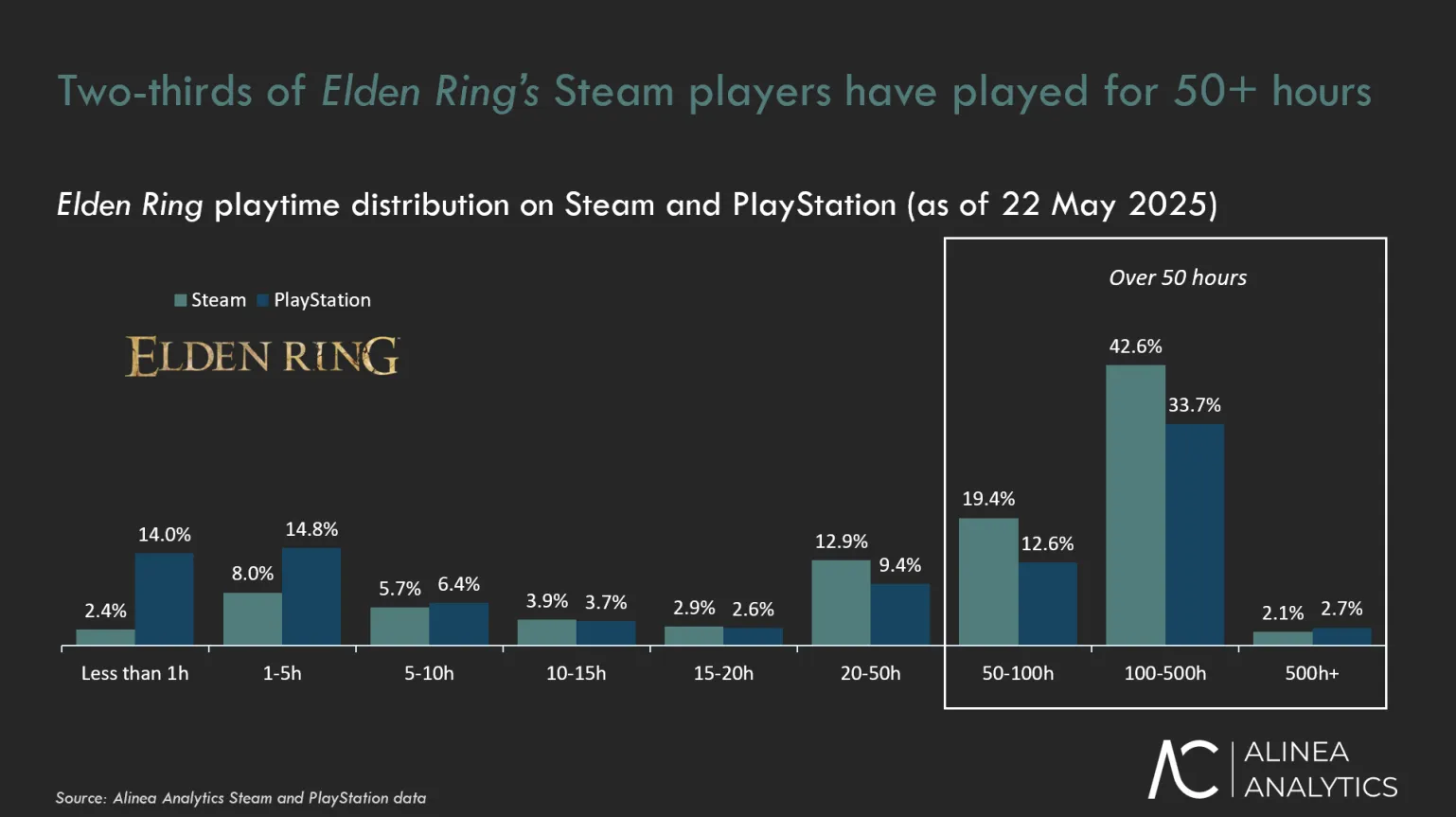 Elden Ring Revenues Almost $2 Billion
