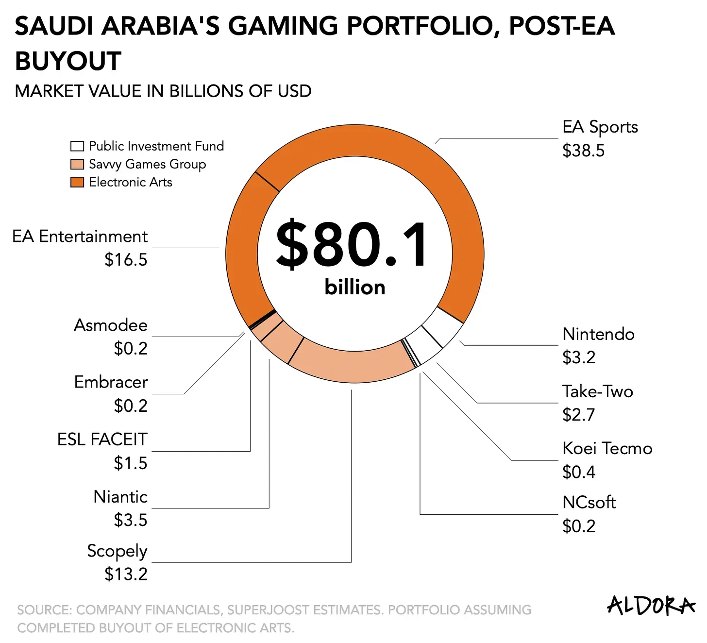 Electronic Arts $55 Billion Acquisition