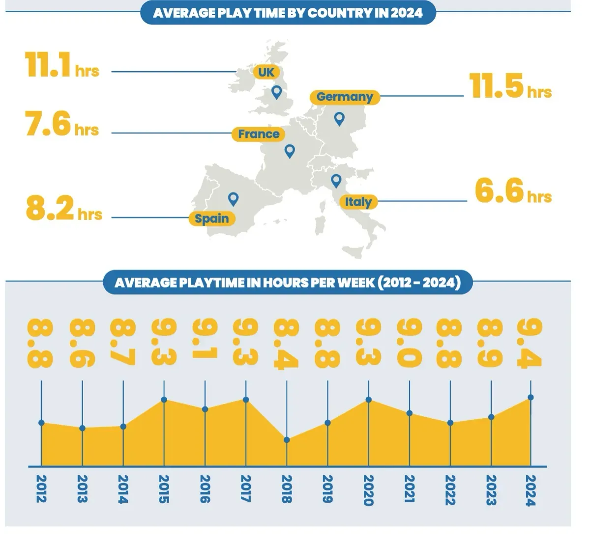 European Game Industry Shows Growth