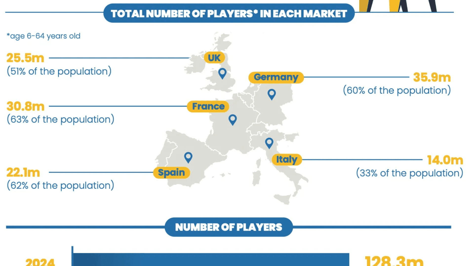 European Game Industry Shows Growth