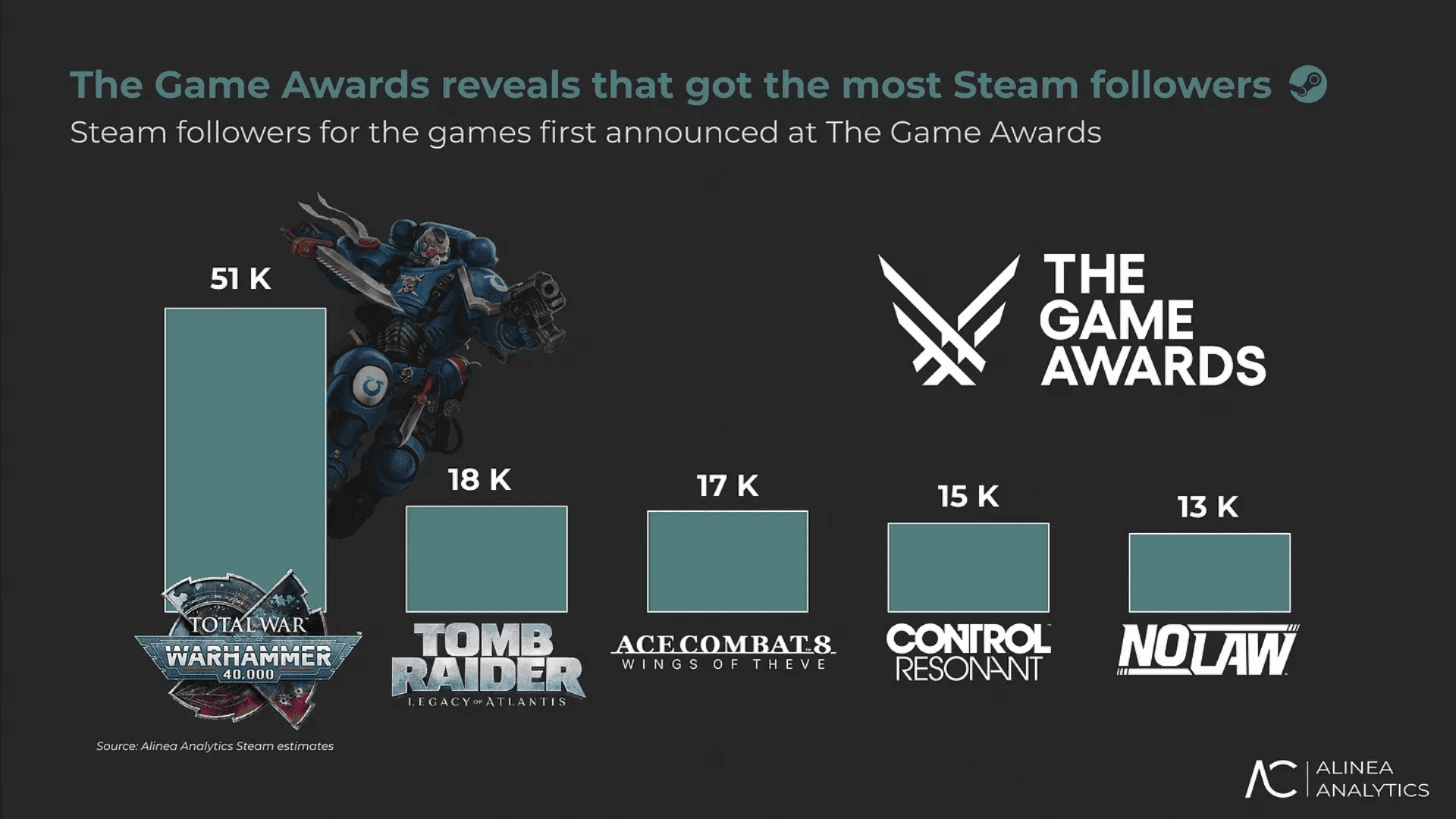 Expedition 33 Sales Up 6x Post Game Awards