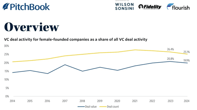 Female Founders Have Raised Over $38 Billion in the USA