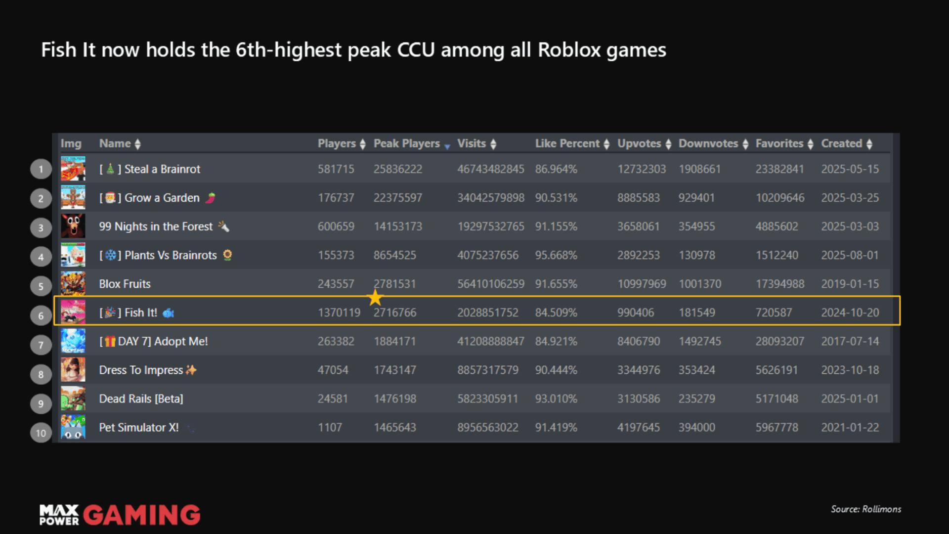 Fish It Unexpected Rise to the Top of Roblox