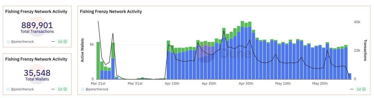 Fishing Frenzy Reports Over 1M Game Installs