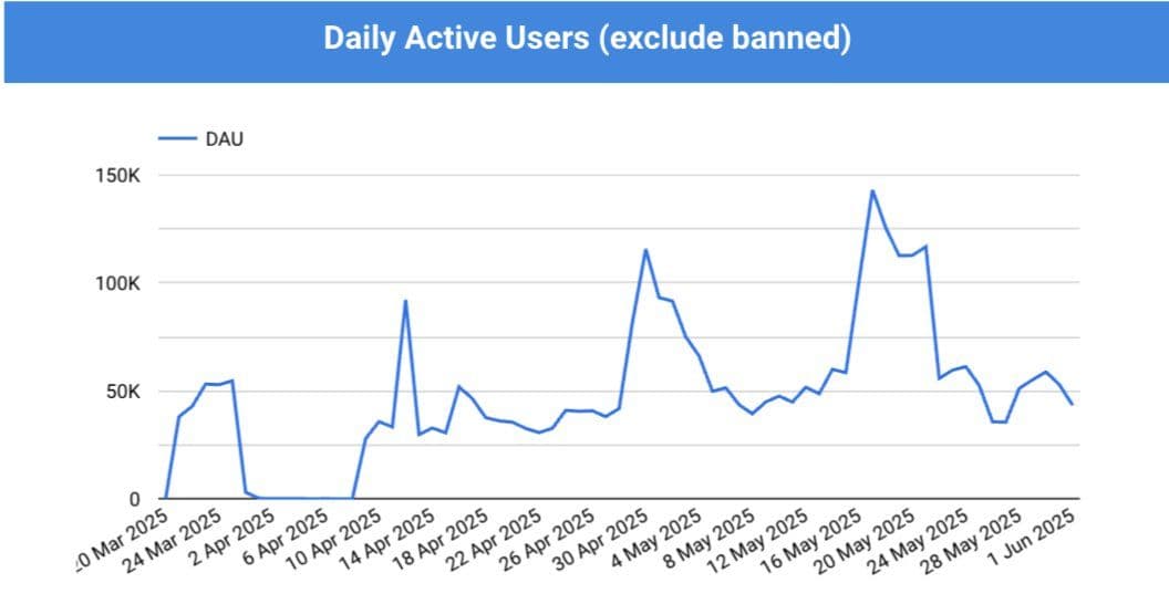 Fishing Frenzy Reports Over 1M Game Installs