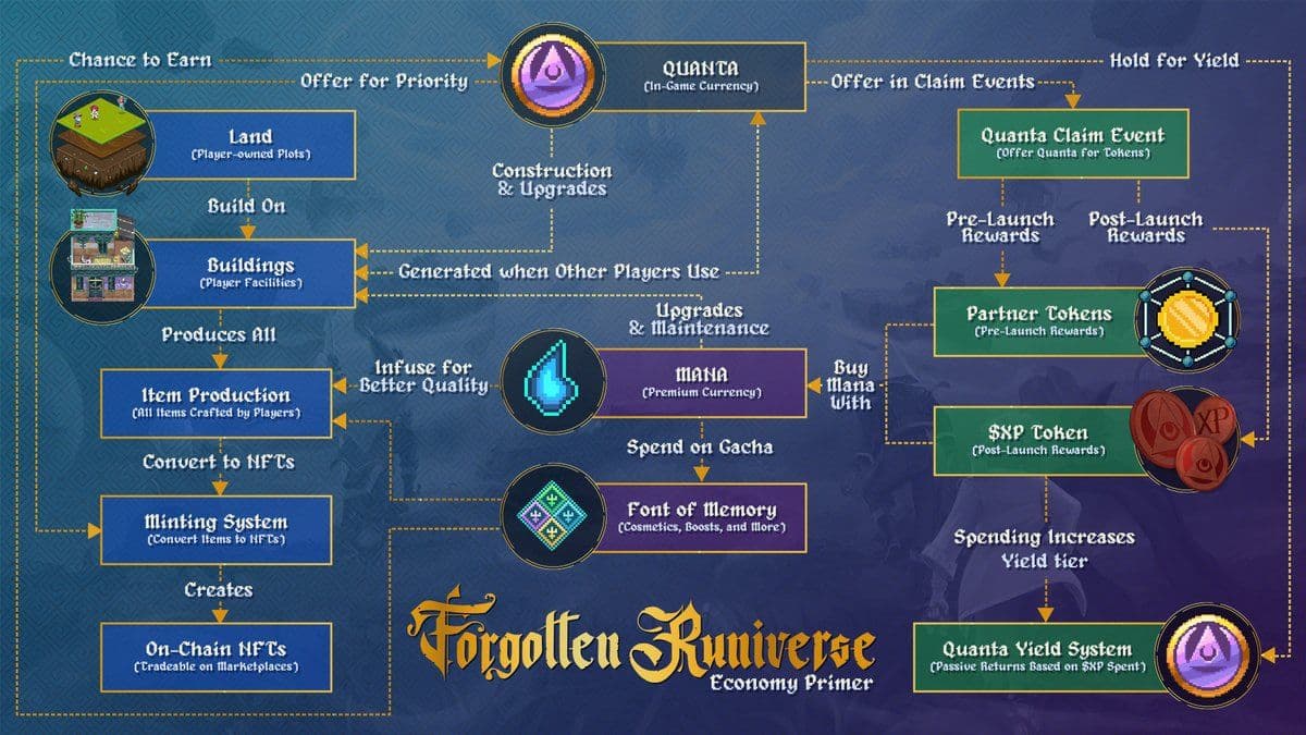 Forgotten Runiverse's Web3 Thesis Explained