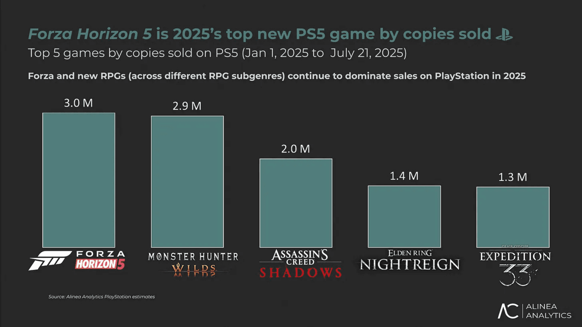 Forza Horizon 5 Tops PS5 Sales