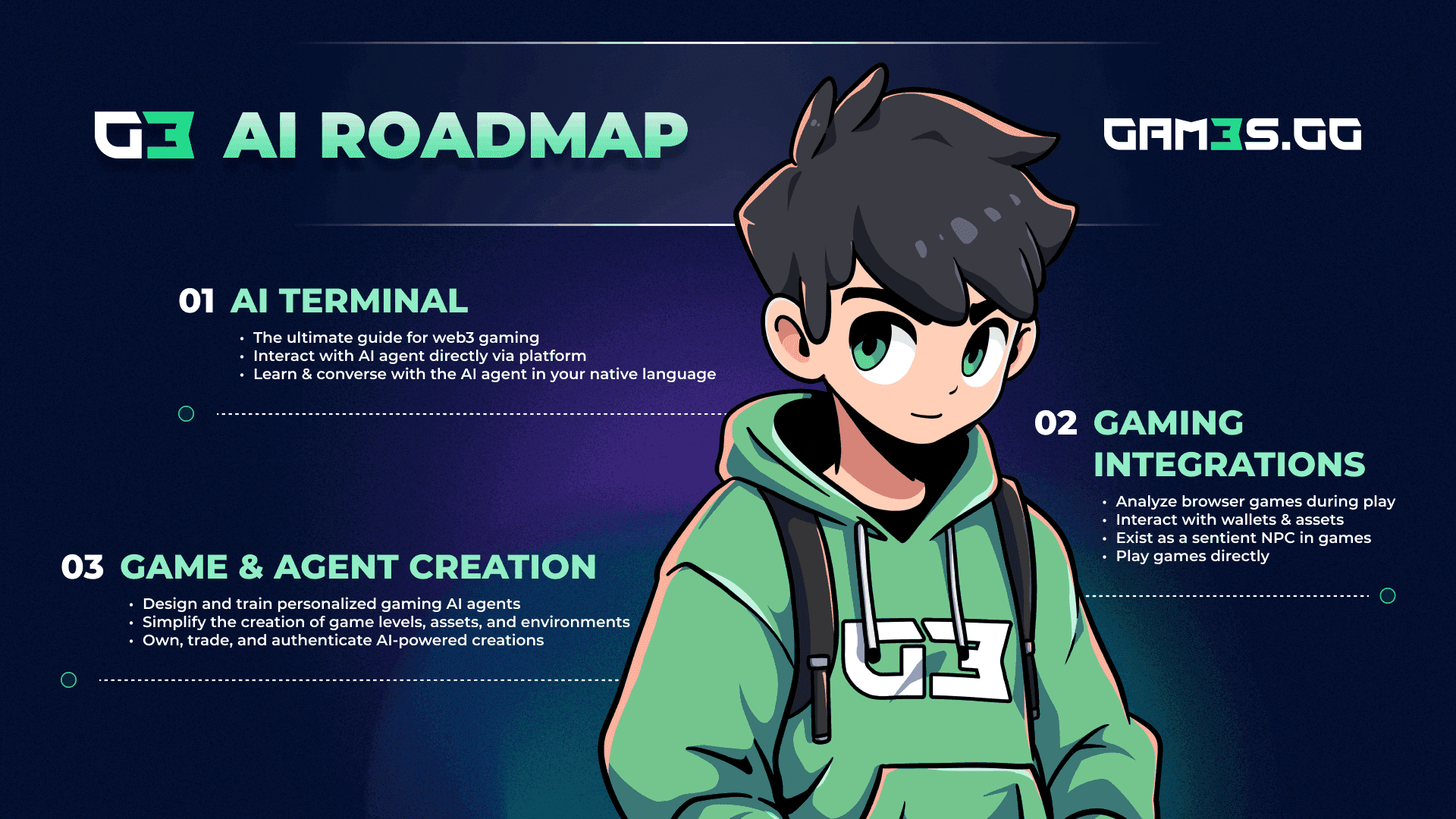 GAM3S.GG Releases New G3 AI Roadmap