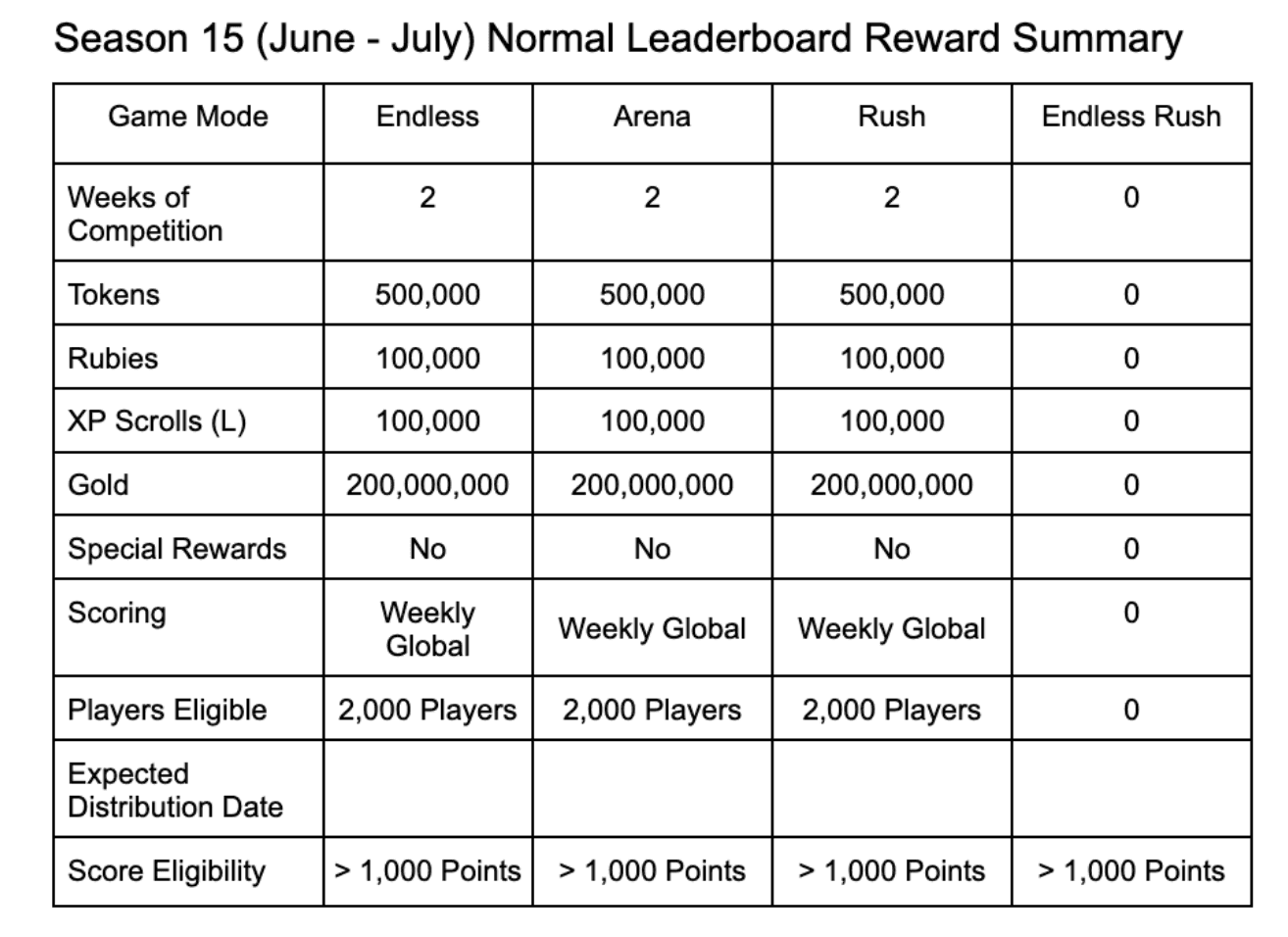 GOG Season 15 Offers 1.5 Million Prize Pool