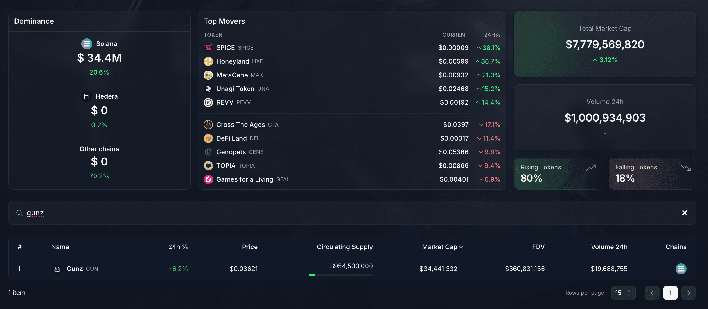 GUN Token on GAM3S.GG