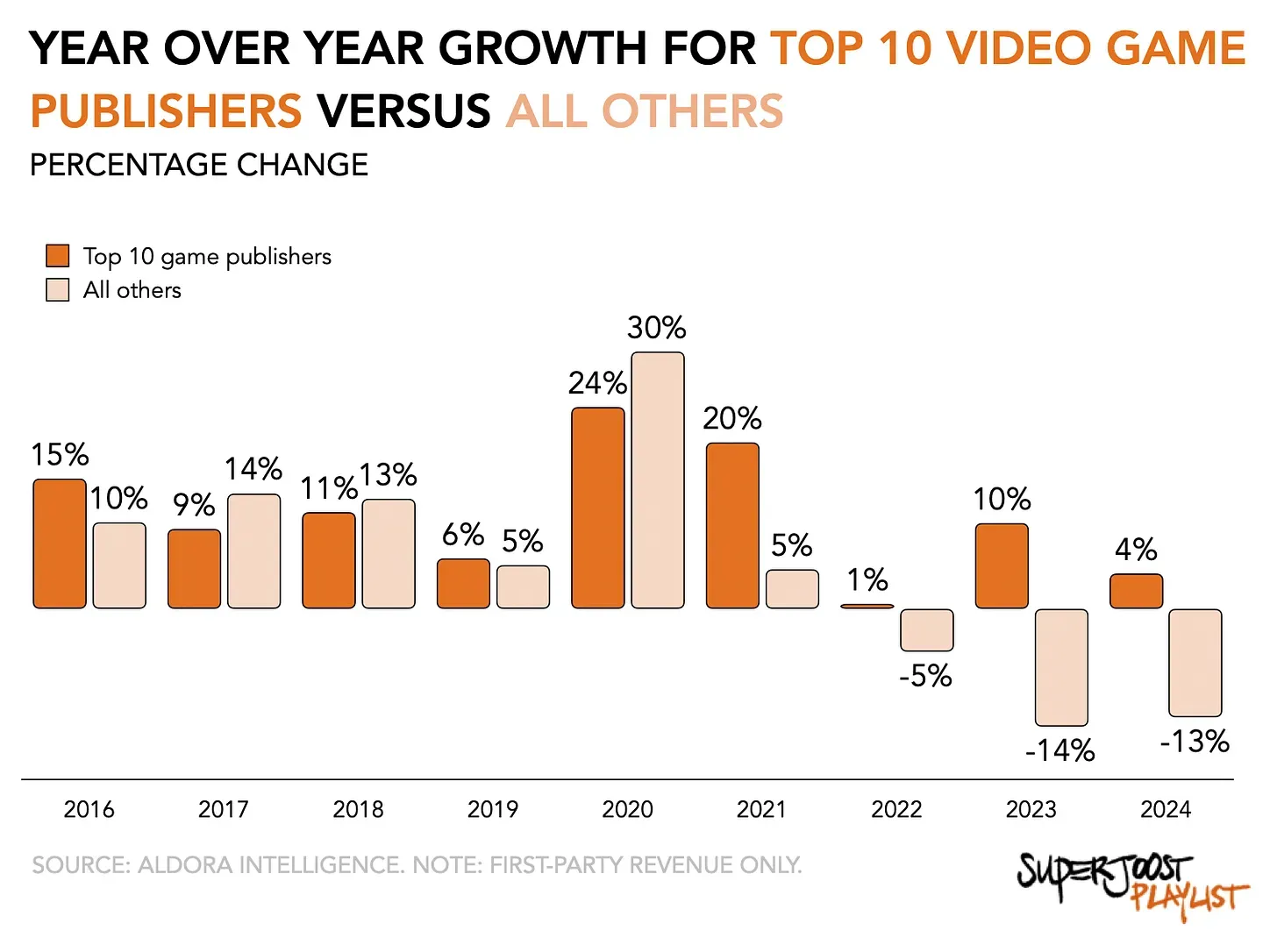 Game Industry Giants Face Slowing Growth