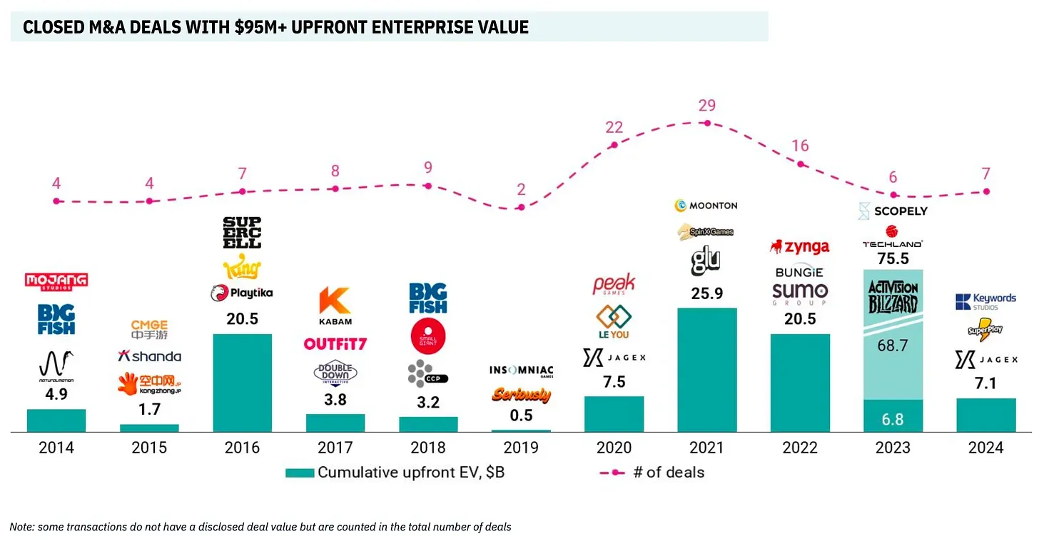 Gaming Investment Market in Q4 2024: Trends and Analysis