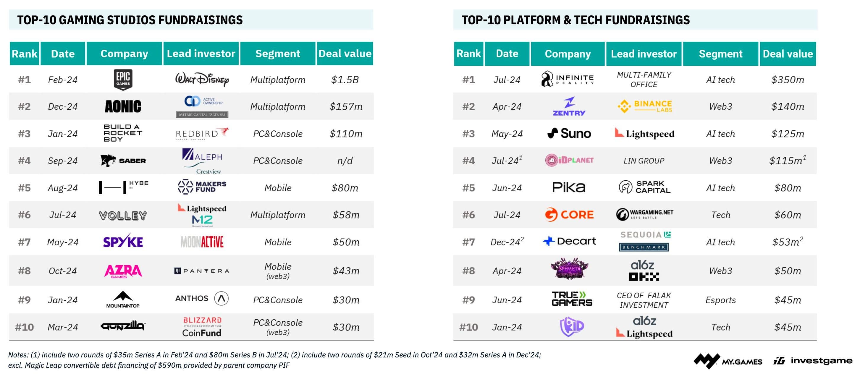 Gaming Investment Market in Q4 2024: Trends and Analysis