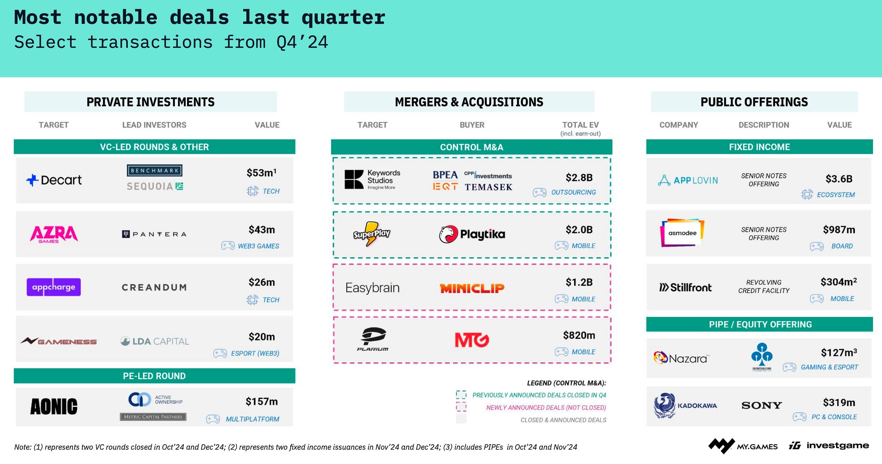 Gaming Investment Market in Q4 2024: Trends and Analysis
