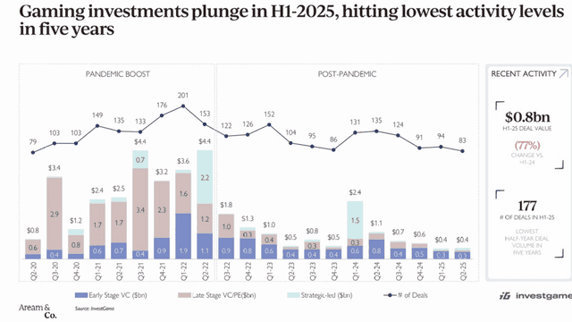 Gaming Investments Hit All Time Lows