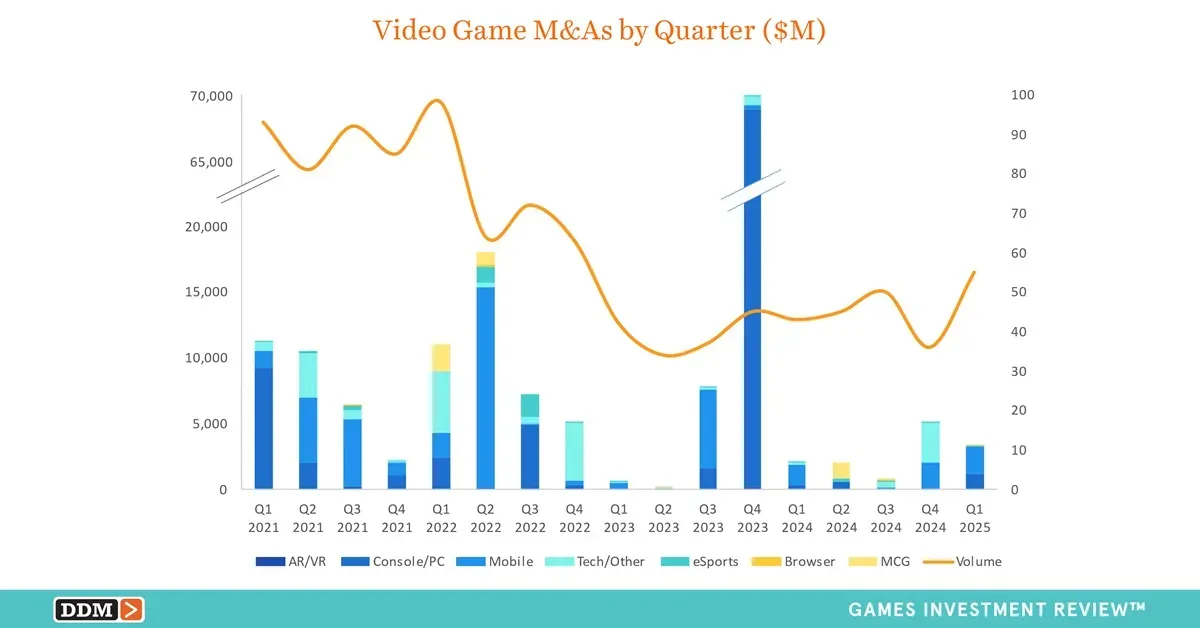 Gaming Investments Reach Over $7.8 Billion in 2025