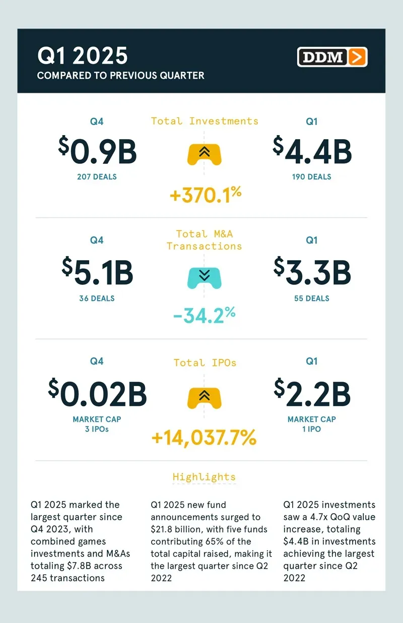 Gaming Investments Reach Over $7.8 Billion in 2025