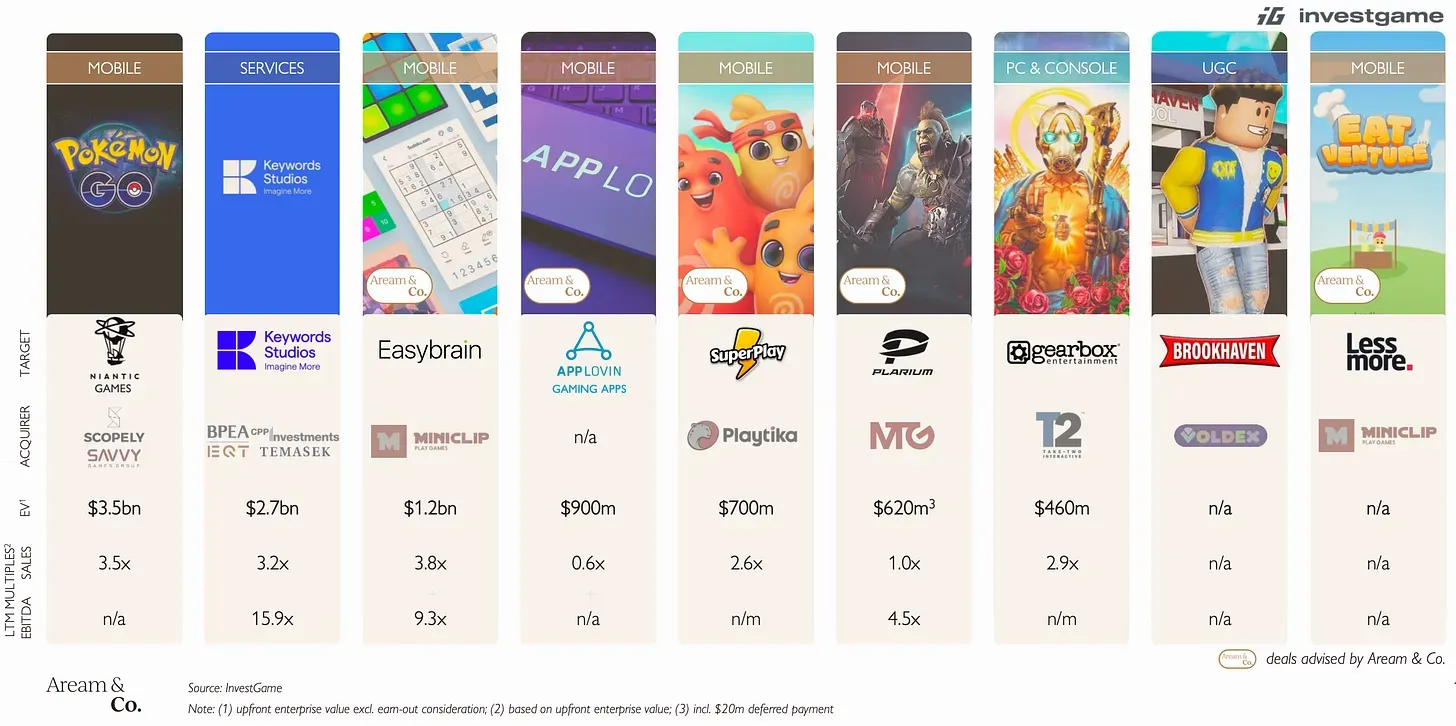 Gaming M&A Deals During Q1 2025 Made Over $6 Billion