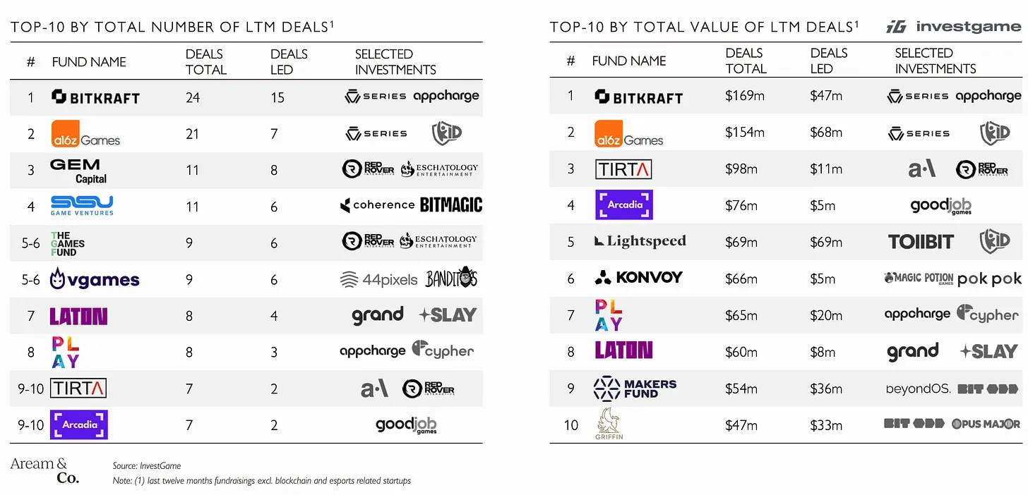 Gaming M&A Deals During Q1 2025 Made Over $6 Billion