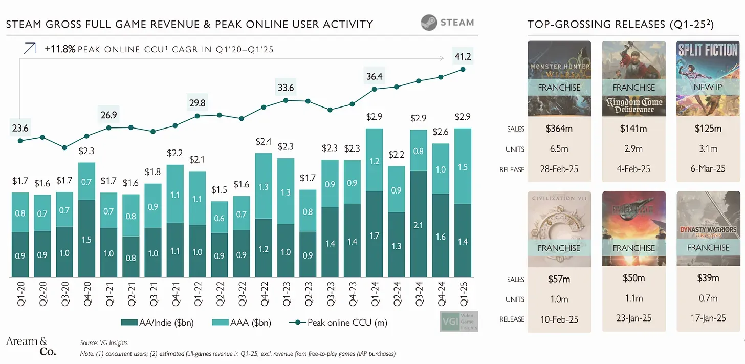 Gaming M&A Deals During Q1 2025 Made Over $6 Billion