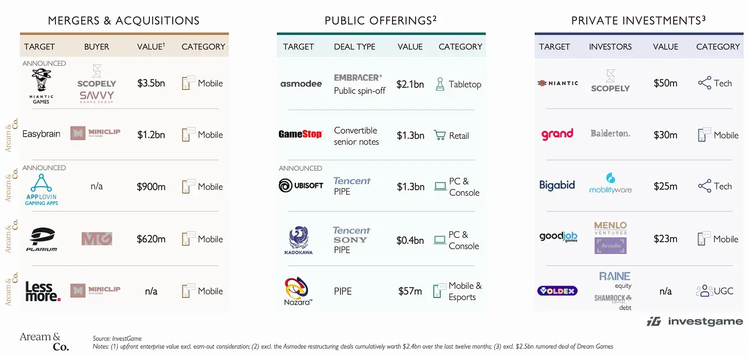 Gaming M&A Deals During Q1 2025 Made Over $6 Billion