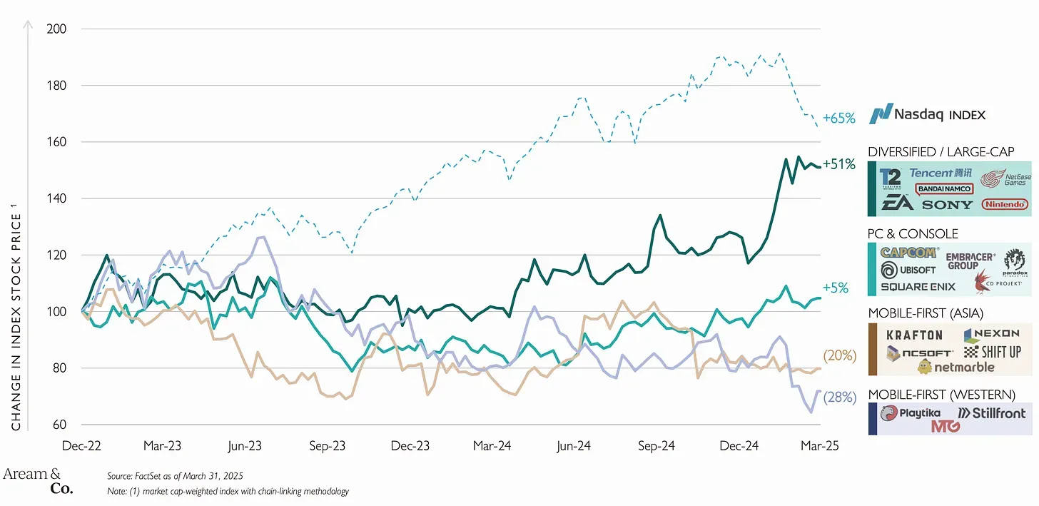 Gaming M&A Deals During Q1 2025 Made Over $6 Billion