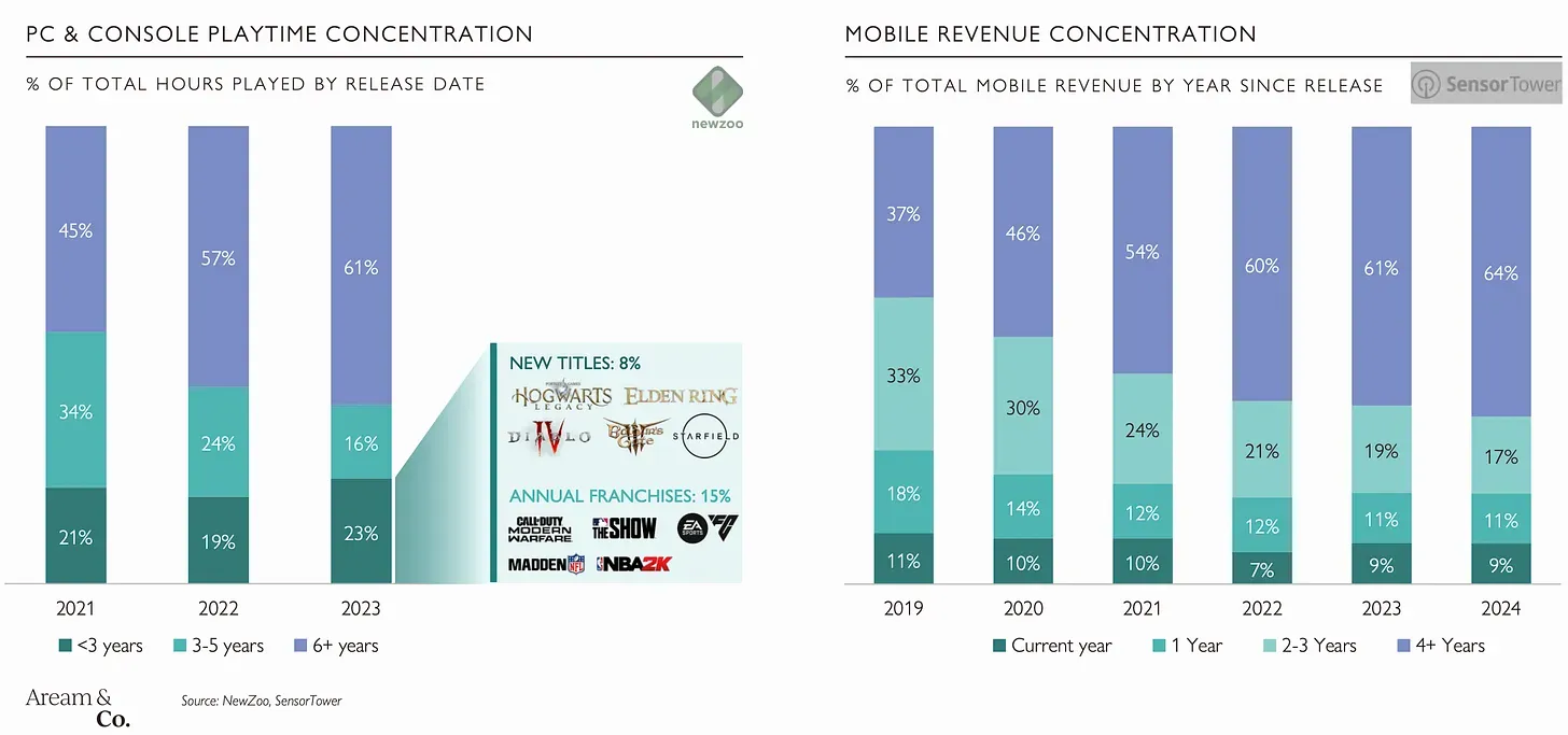 Gaming M&A Deals During Q1 2025 Made Over $6 Billion