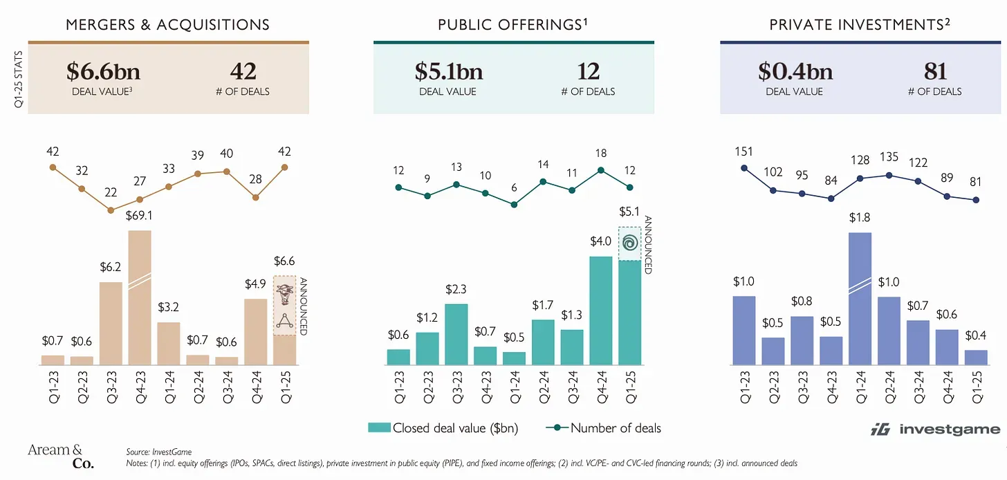 Gaming M&A Deals During Q1 2025 Made Over $6 Billion