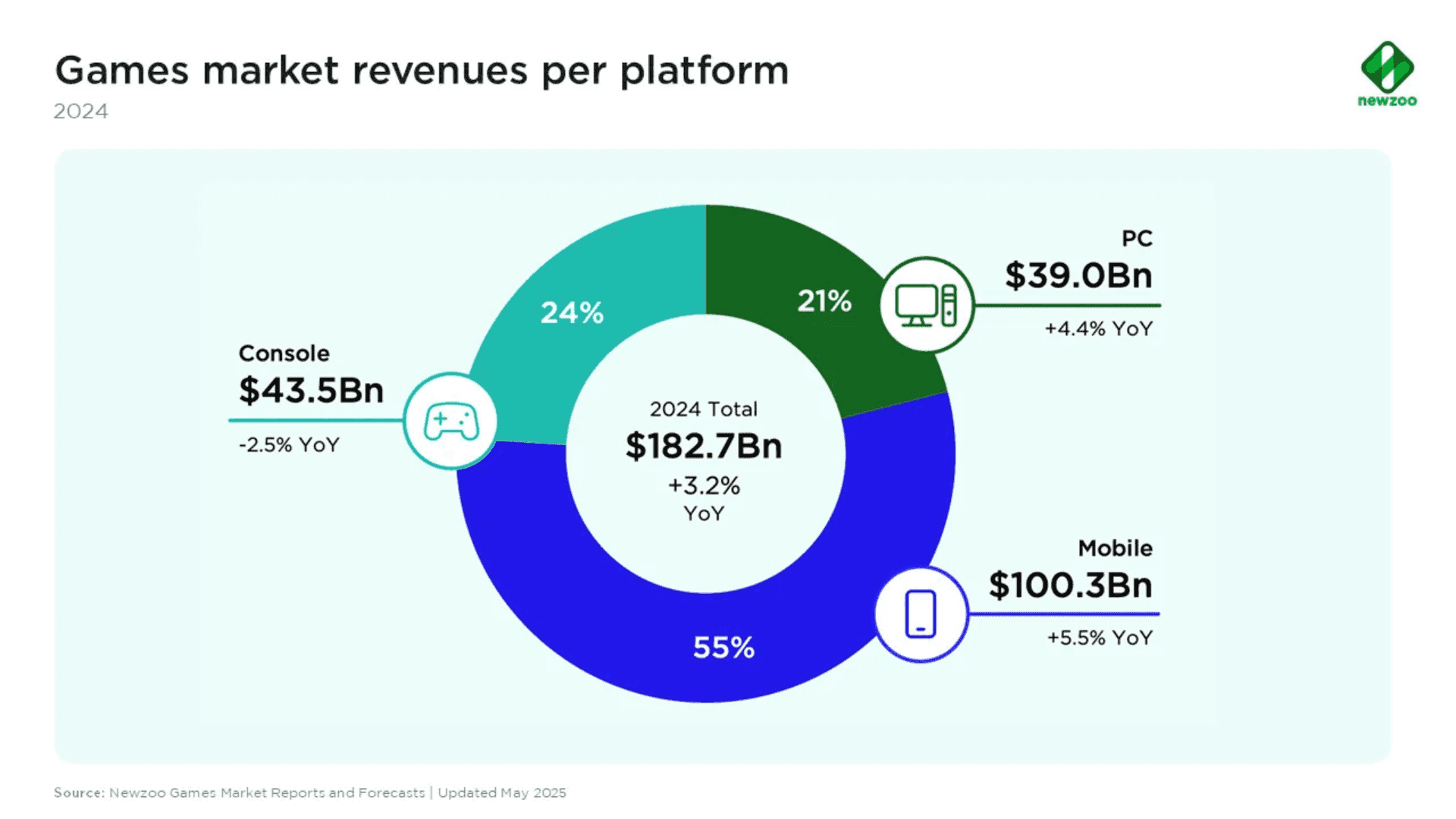 Gaming Market Forecast Over $182 Billion