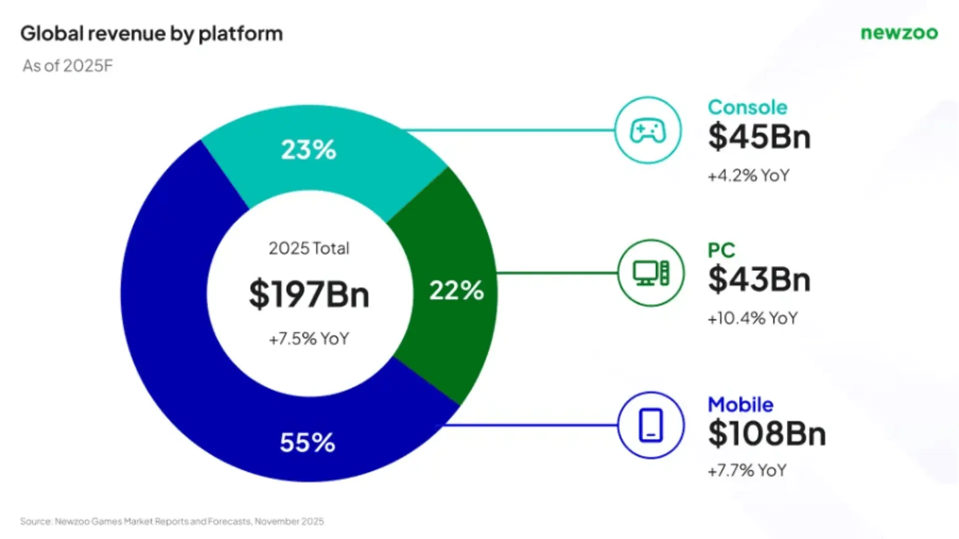 Gaming Market Hits $197 Billion in 2025
