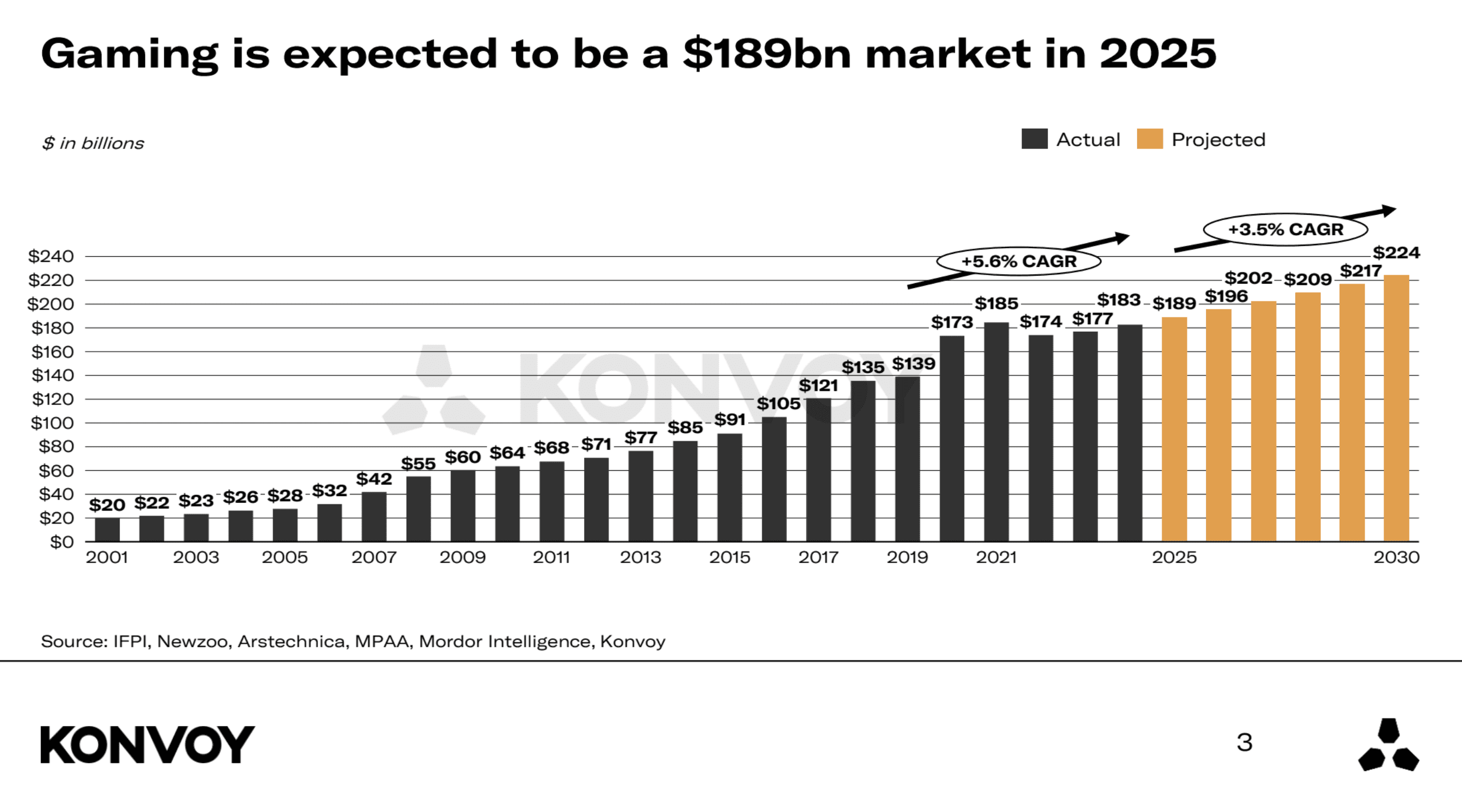 Gaming Market Trends Q2 2025