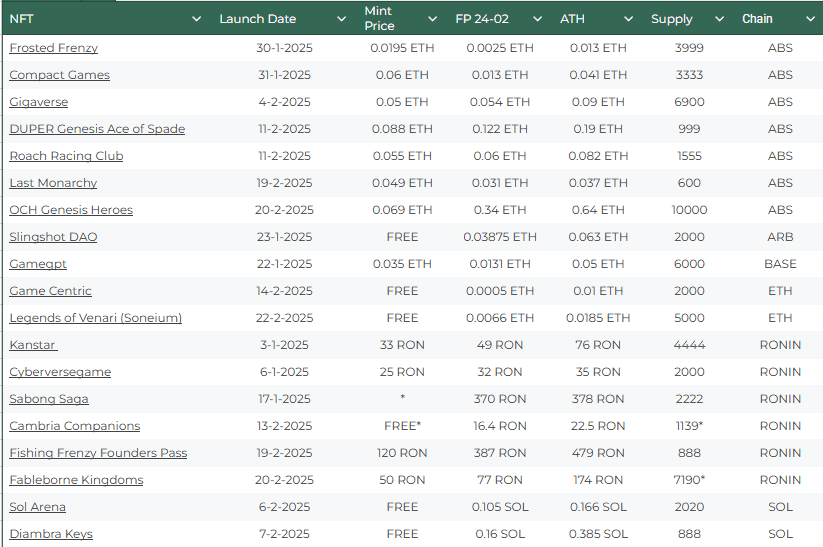 Gaming NFT Market Update Feb 2025