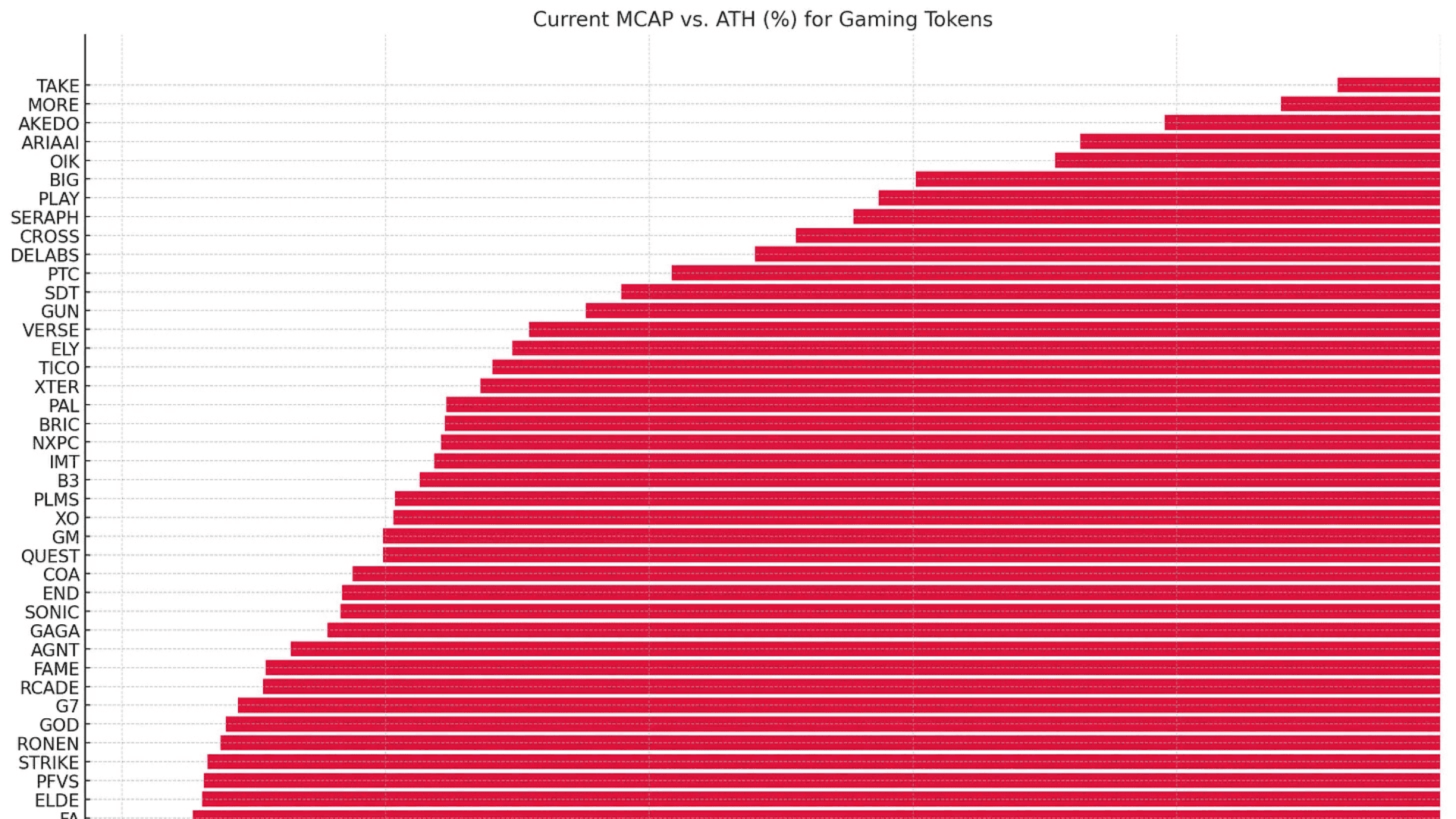 Gaming Tokens Market Update August image