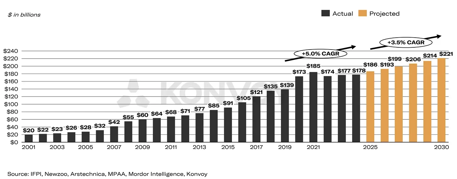 Gaming VC Deals Make Up $373 Million in Q1’25