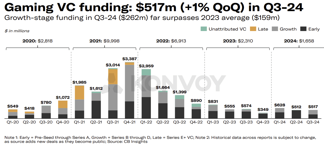 Gaming VC Funding: $517 Million in Q3 2024