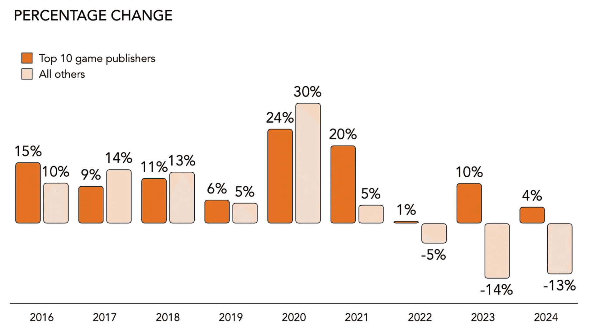 Game Industry Giants Face Slowing Growth